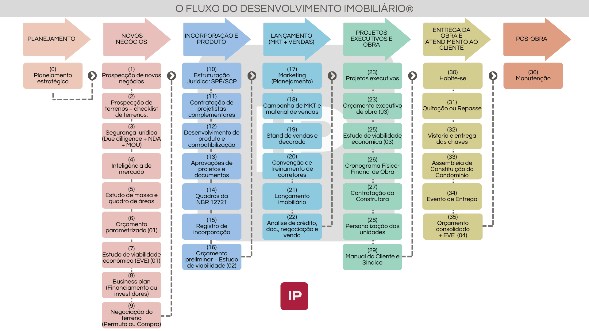Infográfico do Fluxo do Desenvolvimento Imobiliário®: as sete etapas do método, do planejamento ao pós-venda